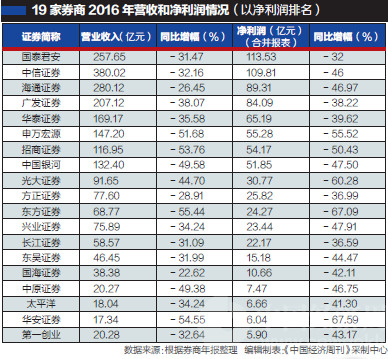 19������ȯ��ҵ�������� Ա��ƽ����нȴ��50��