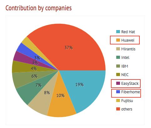 йҵOpenStack¼ȫTop10