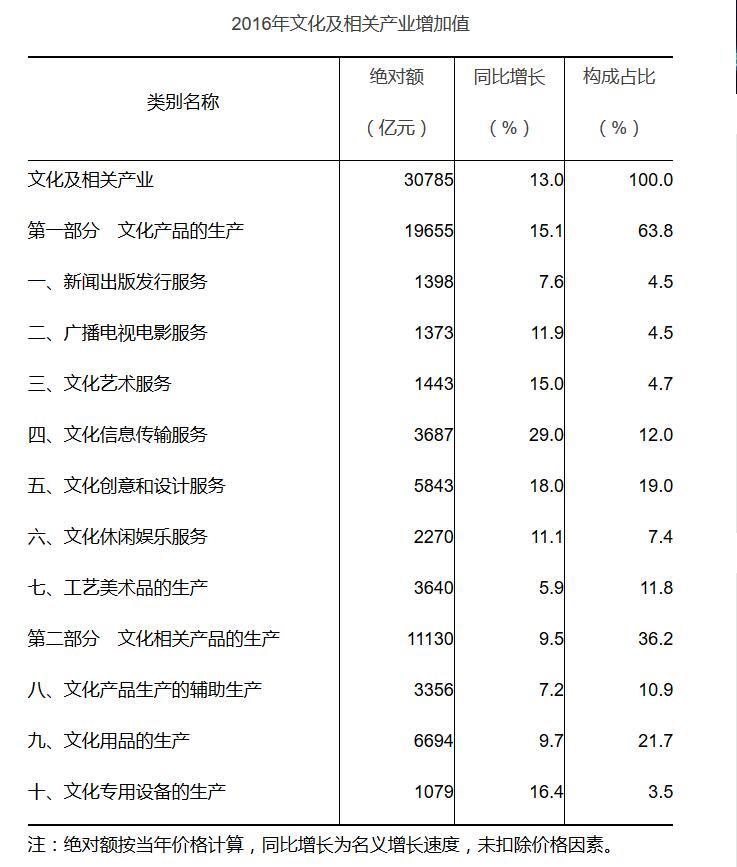 ȥ���ҹ��Ļ�����ز�ҵ����ֵ����������13%