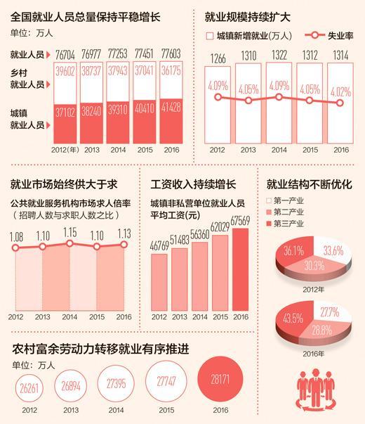 �����ձ�:��������������ҵ�����������1300����