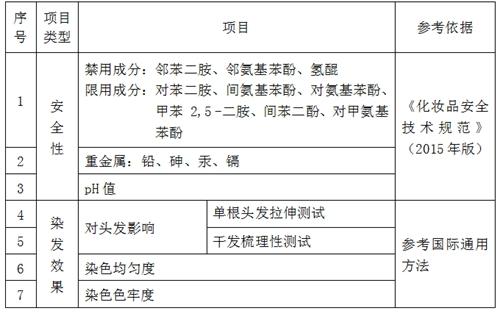 ��Ⱦ���� ����Э��ʾѡ��Ⱦ����Ʒ�ߴ�ע������