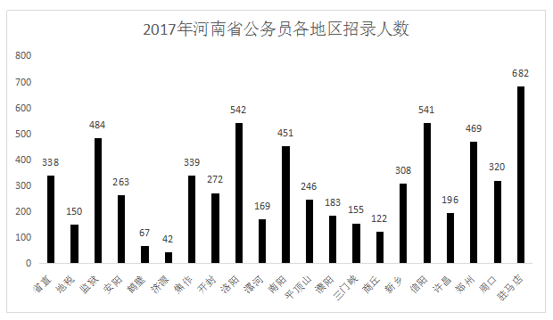 2017年河南省公务员招录与往年相比有哪些变化?