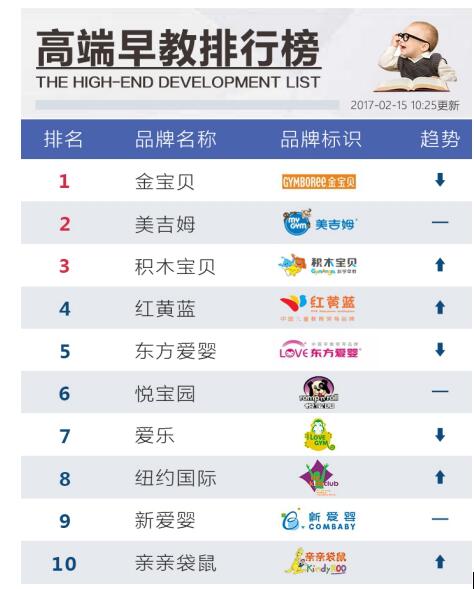 2017年中国十大早教机构排行榜