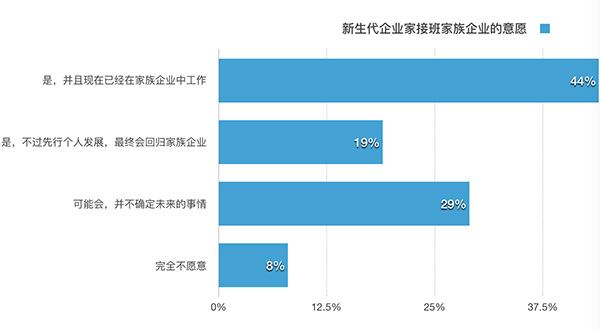 йȺࣺ16%ûڴҵ 46%¶һ