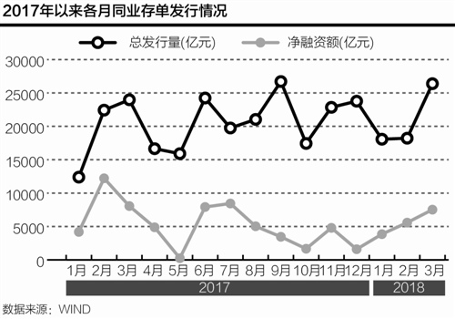 3ͬҵ浥½6.7% дз