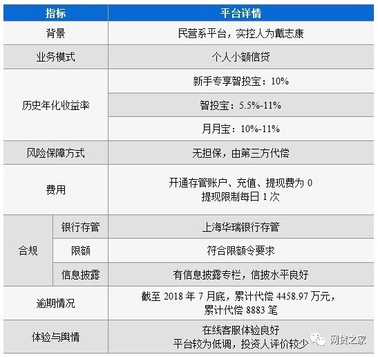 捞财宝测评：证大集团旗下P2P，主打小额信贷