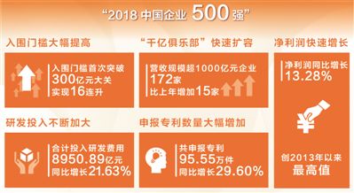 2018йҵ500ǿӪ70Ԫ ҵ̨
