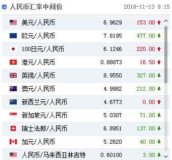 ����Ҷ���Ԫ�����м�۱�6.9629Ԫ �µ�153������