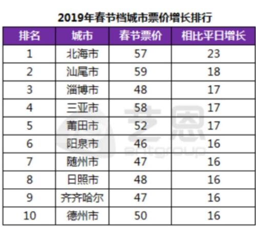 三四线城市票价领涨全国。艺恩数据