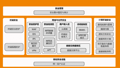 【重磅】数据安全领衔 明朝万达推出等保2.0系列解决方案