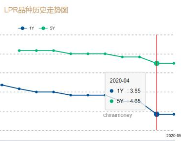 5月LPR按兵不动:1年期3.85%,5年期4.65%